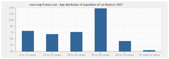 Age distribution of population of Les Bizots in 2007